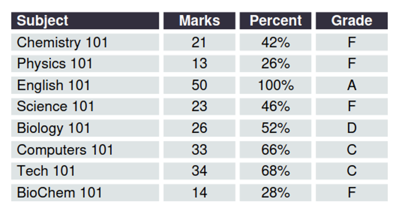 Generating Dynamic PDF Reports from Given Data: Report Cards